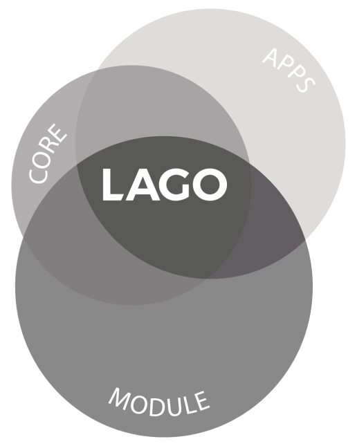 LAGO Aufbau mit Kreisen dargestellt. Bestehend aus Apps, Core und Module