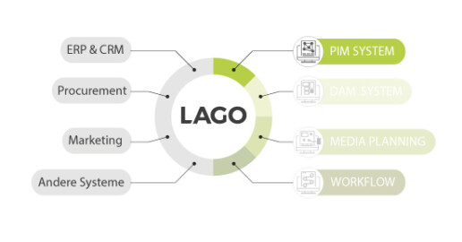 LAGO Module - PIM Product Information Management Multichannel