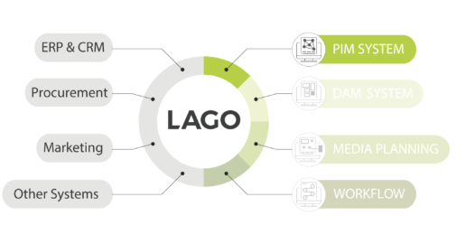 LAGO system